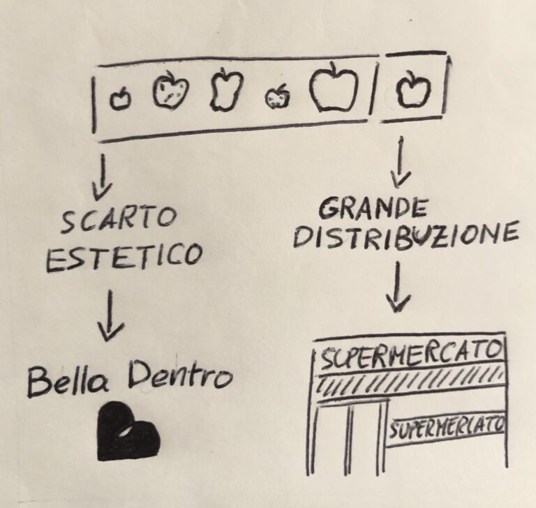 Fottutamente ecologico: intervista a Camilla e Luca di Bella Dentro